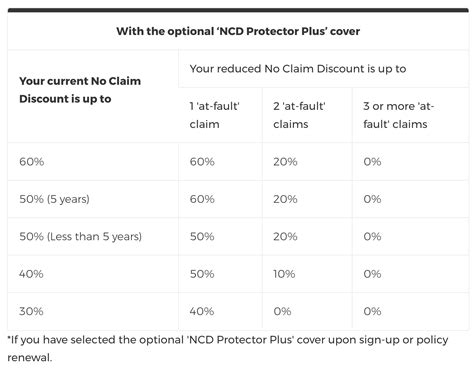protect no claims discount meaning